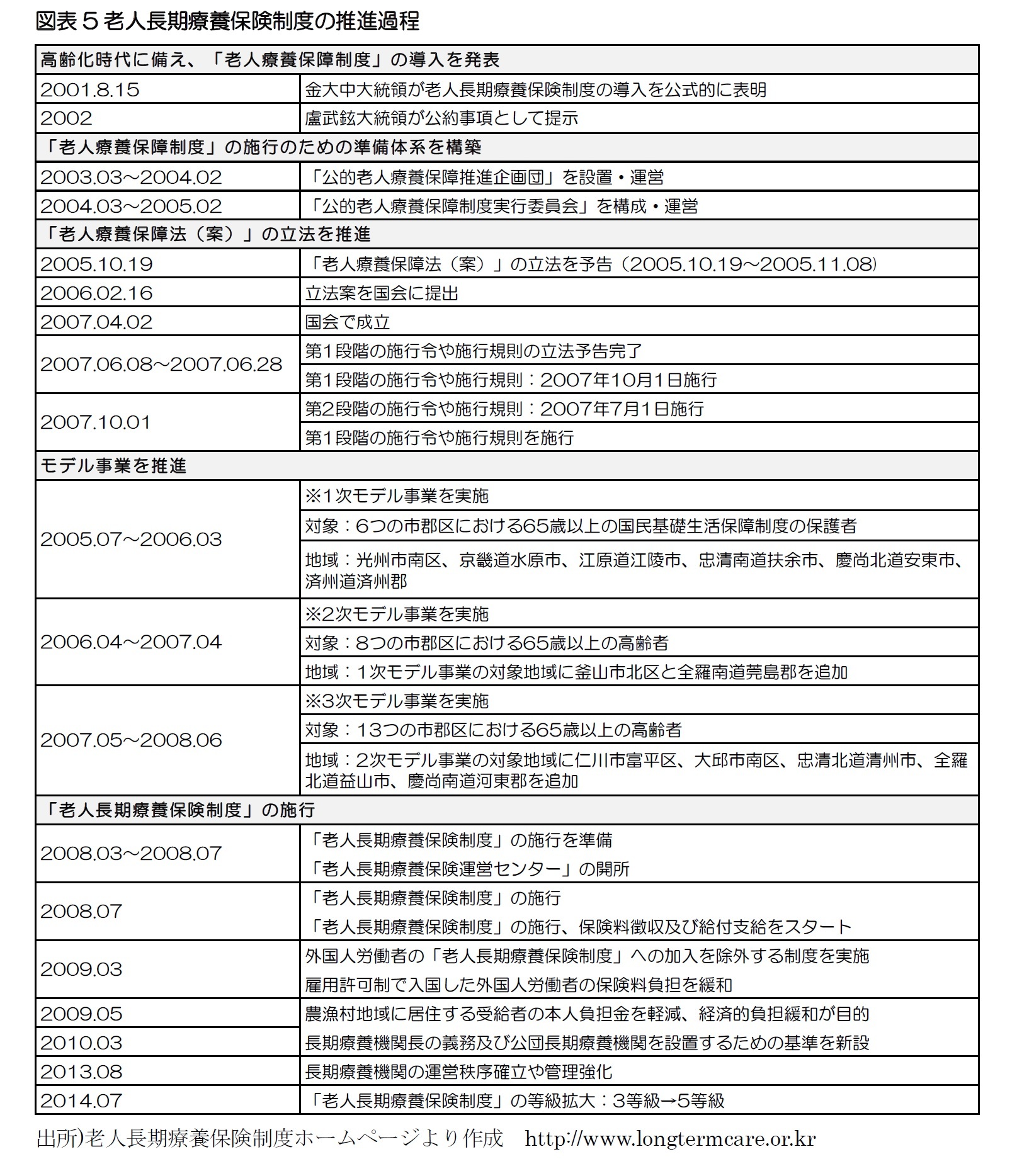 図表5老人長期療養保険制度の推進過程