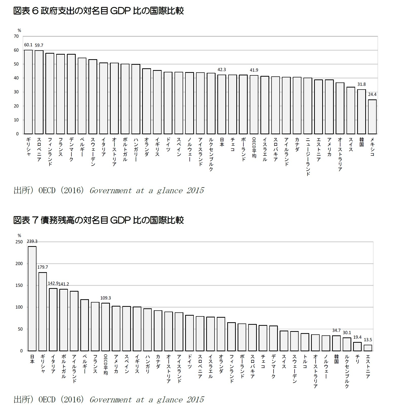 図表6政府支出の対名目GDP比の国際比較/図表7債務残高の対名目GDP比の国際比較