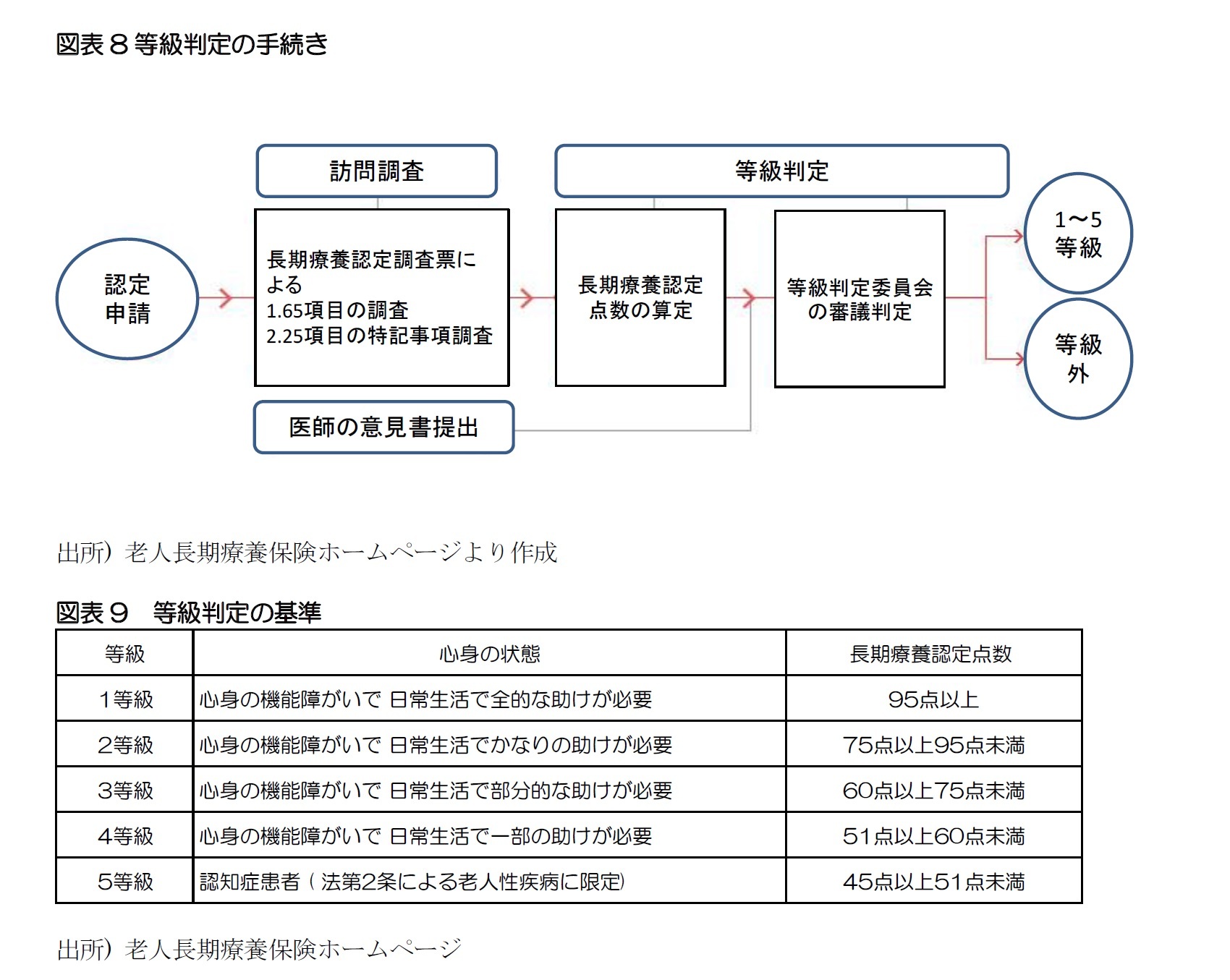 図表8等級判定の手続き/図表9　等級判定の基準