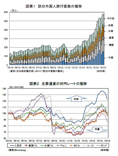 図表１ 訪日外国人旅行客数の推移/図表２ 主要通貨の対円レートの推移