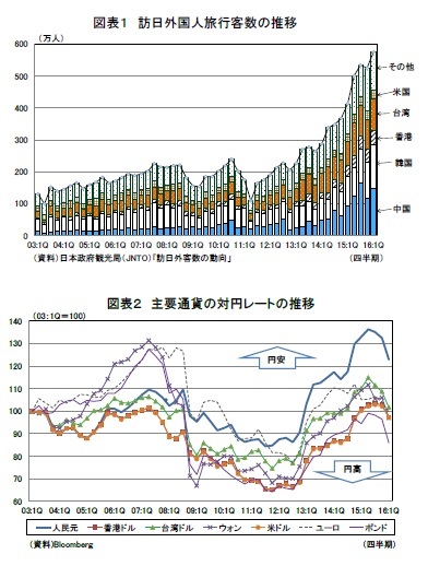 図表1 訪日外国人旅行客数の推移/図表2 主要通貨の対円レートの推移