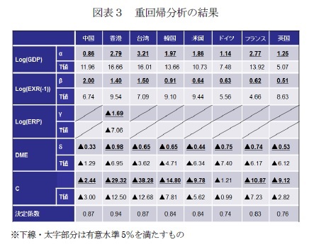 図表３ 重回帰分析の結果