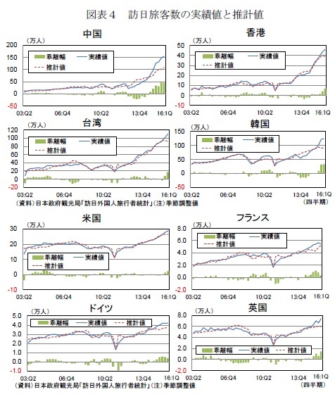 図表４ 訪日旅客数の実績値と推計値