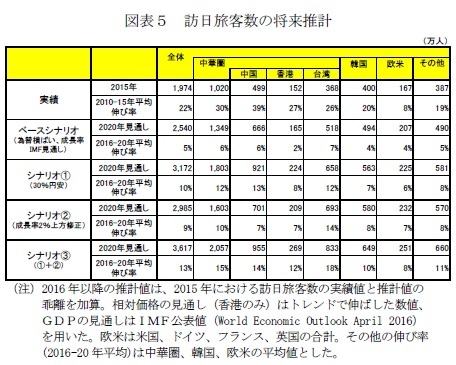 図表5 訪日旅客数の将来推計