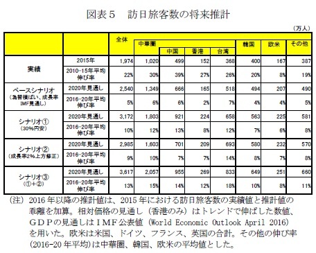 図表５ 訪日旅客数の将来推計