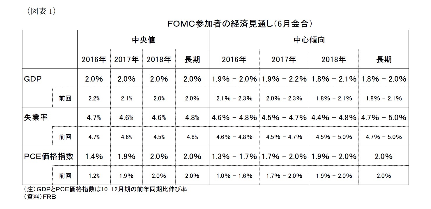 （図表1）ＦＯＭＣ参加者の経済見通し（6月会合）