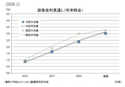 （図表2）政策金利見通し（年末時点）