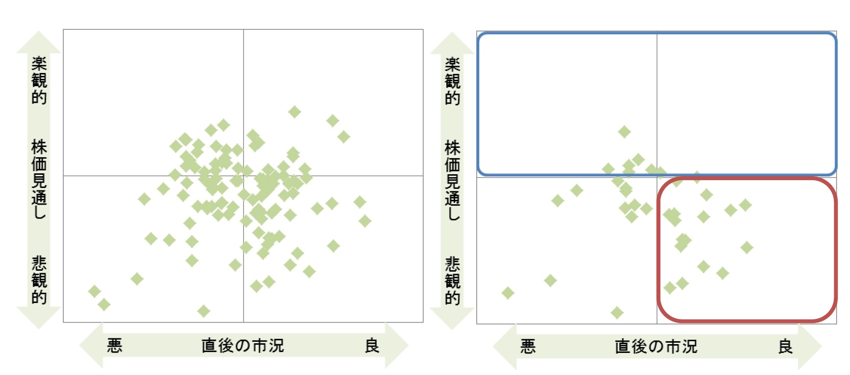 個人投資家の株価見通しとその後３ヵ月間の株価収益率との関係