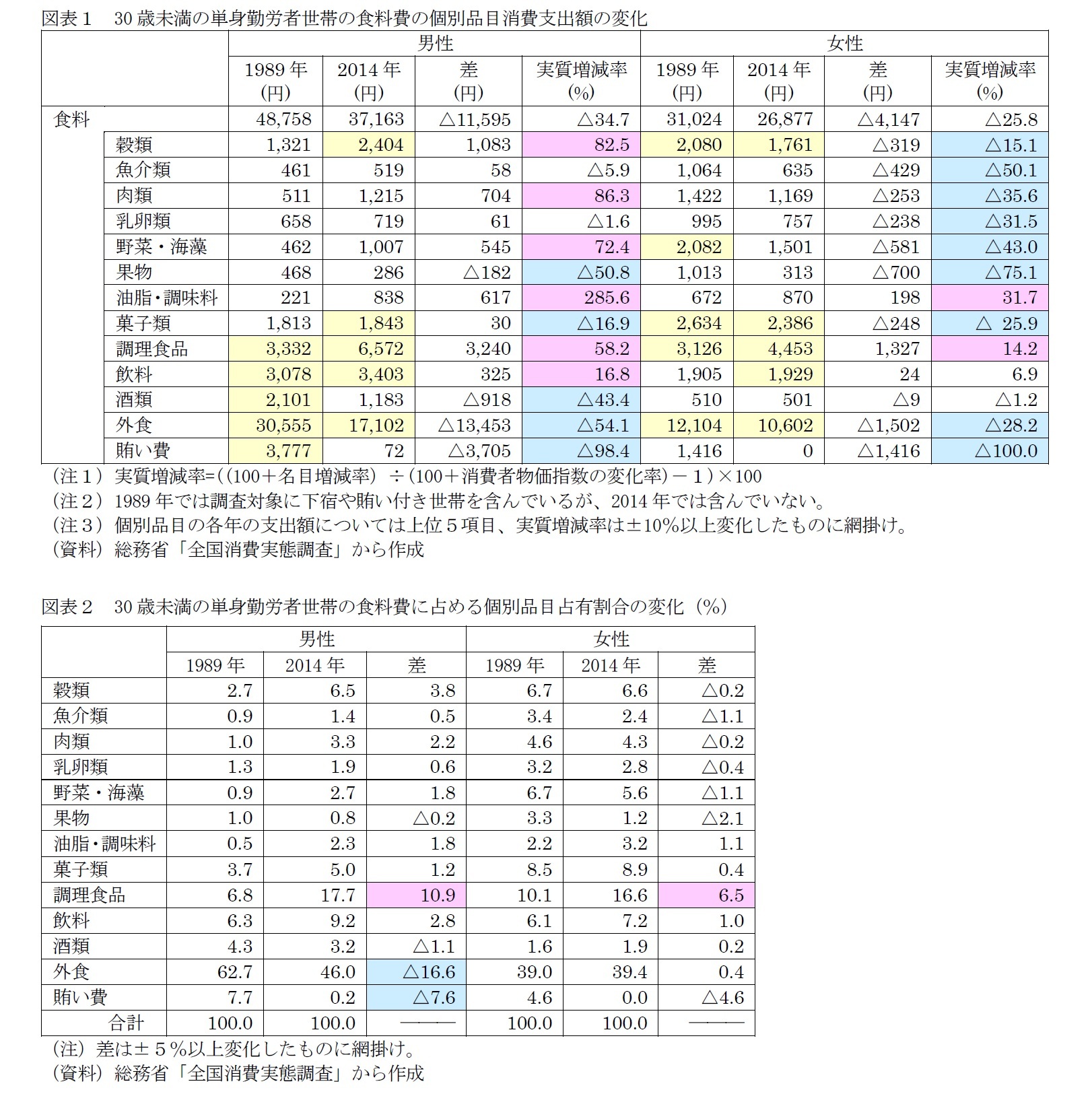 図表１　30歳未満の単身勤労者世帯の食料費の個別品目消費支出額の変化/図表２　30歳未満の単身勤労者世帯の食料費に占める個別品目占有割合の変化（％）