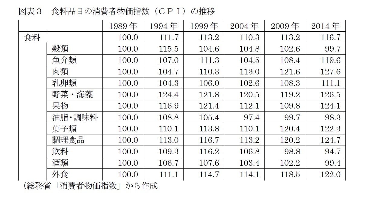 図表３　食料品目の消費者物価指数（ＣＰＩ）の推移