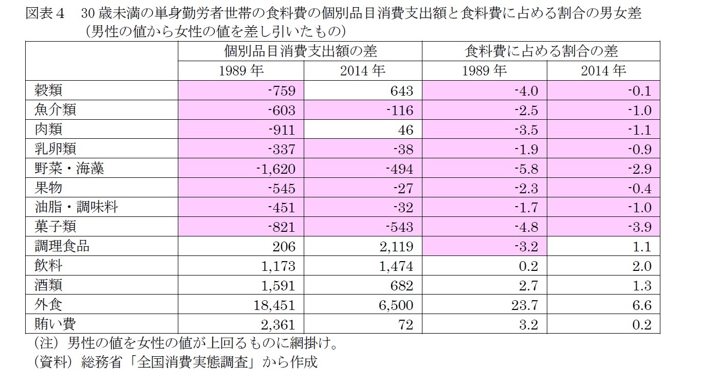 図表4 30歳未満の単身勤労者世帯の食料費の個別品目消費支出額と食料費に占める割合の男女差