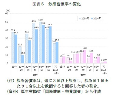 図表５　飲酒習慣率の変化