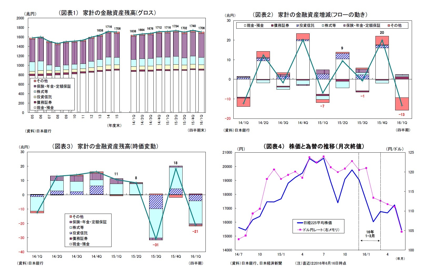 （図表1） 家計の金融資産残高(グロス）/（図表２） 家計の金融資産増減(フローの動き）/（図表３） 家計の金融資産残高(時価変動）/（図表４） 株価と為替の推移（月次終値）