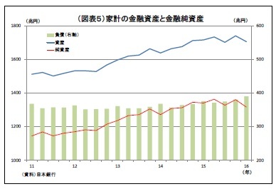 （図表５）家計の金融資産と金融純資産