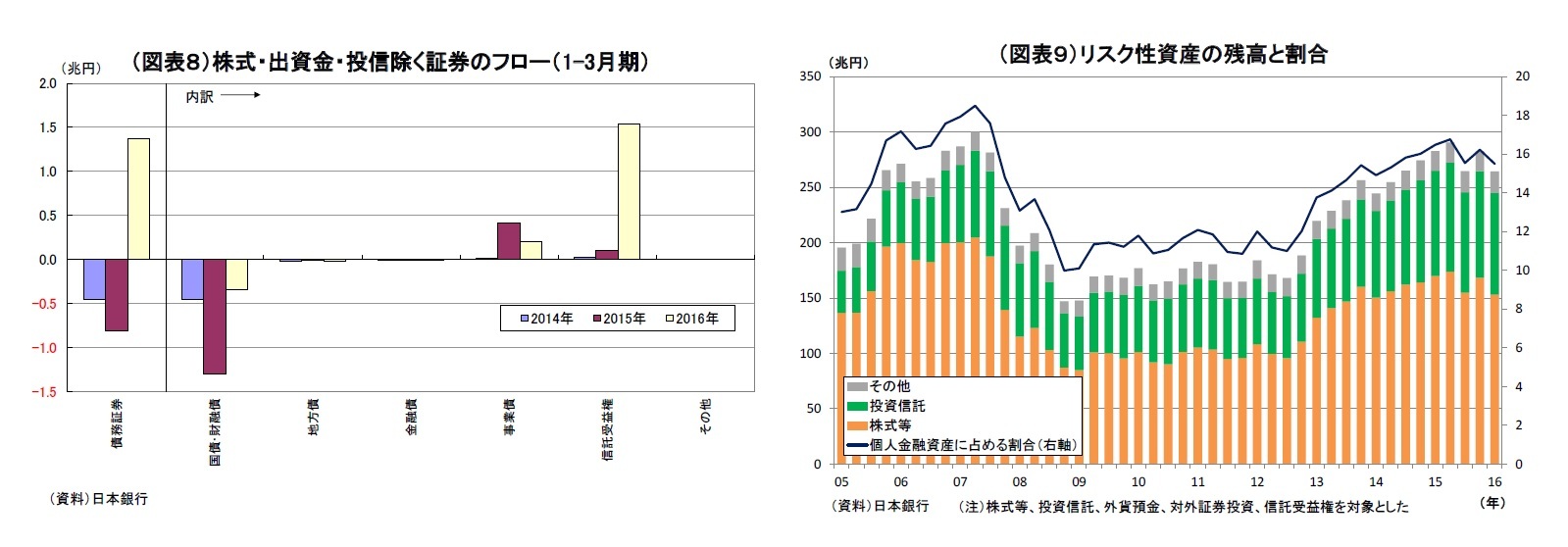 （図表８）株式・出資金・投信除く証券のフロー（1-3月期）/（図表９）リスク性資産の残高と割合