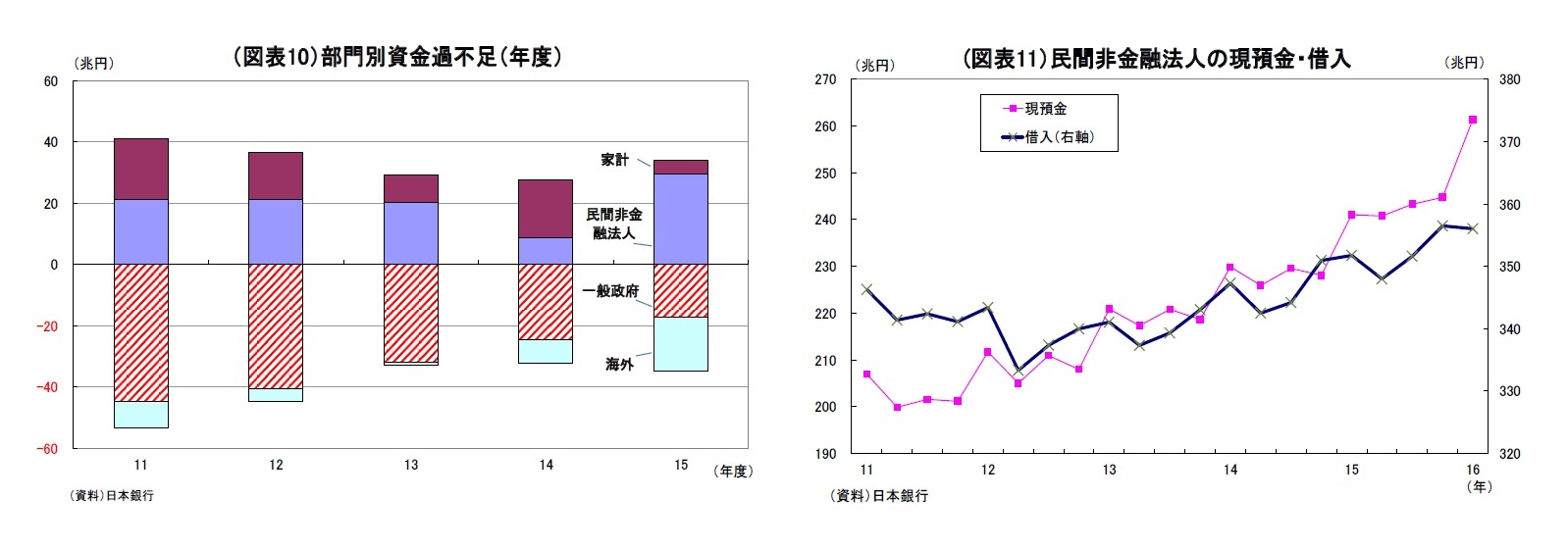 （図表10）部門別資金過不足（年度）/(図表11）民間非金融法人の現預金・借入