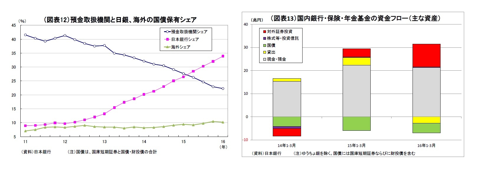 （図表12）預金取扱機関と日銀、海外の国債保有シェア/（図表13）国内銀行・保険・年金基金の資金フロー（主な資産）