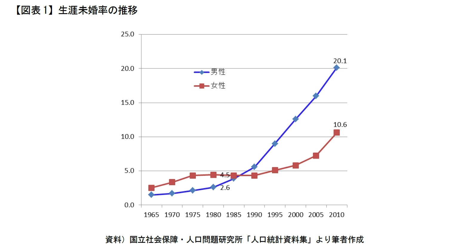 【図表1】生涯未婚率の推移