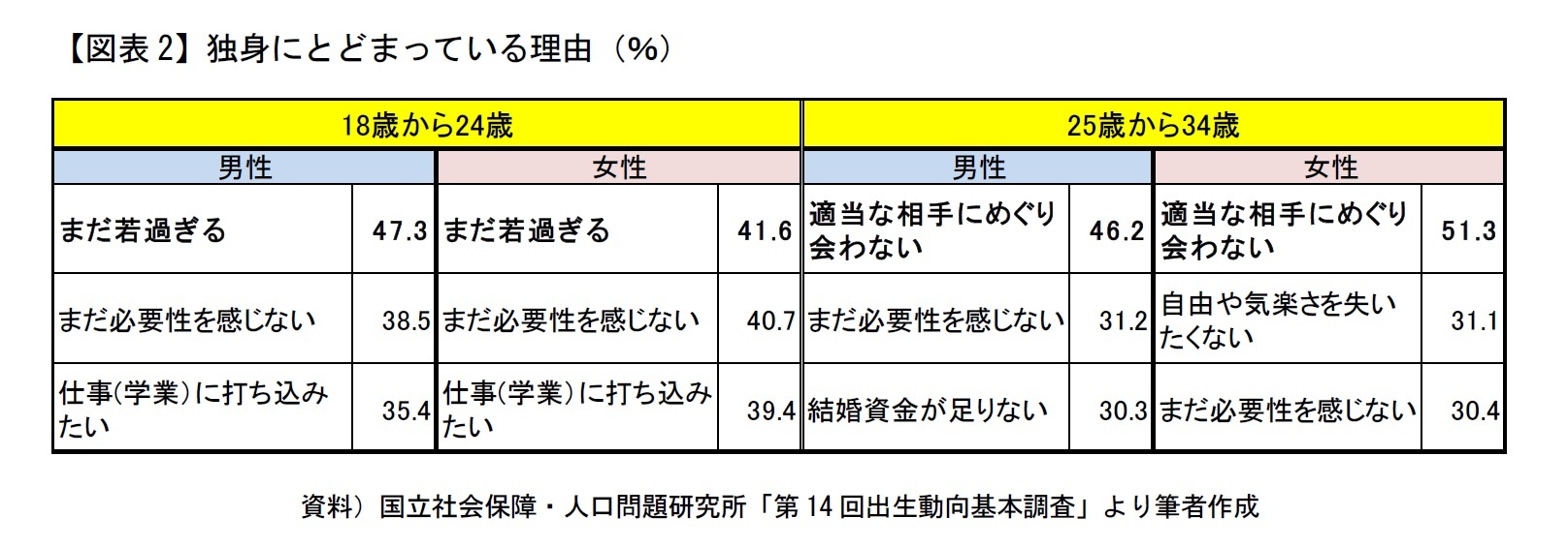 【図表2】独身にとどまっている理由（％）