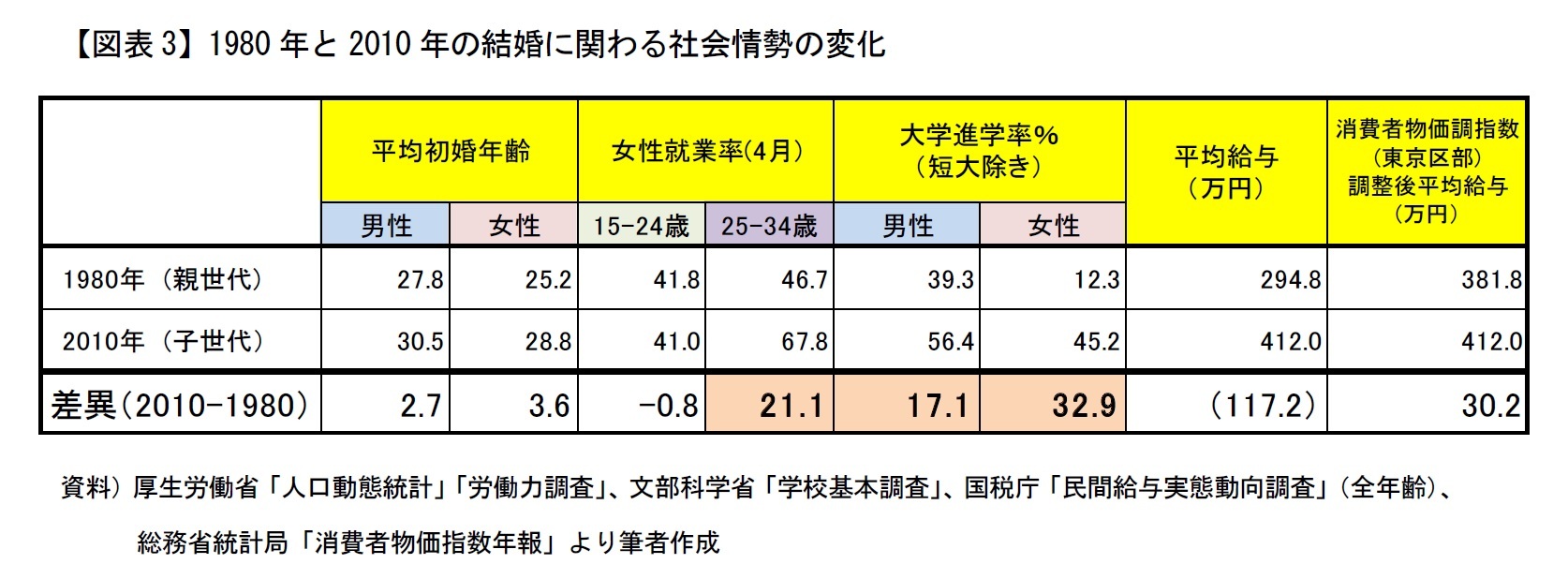 【図表3】1980年と2010年の結婚に関わる社会情勢の変化