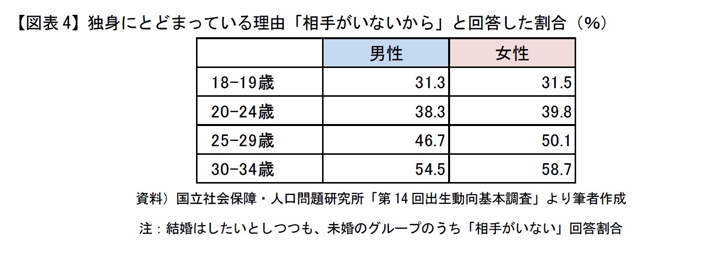 【図表4】独身にとどまっている理由「相手がいないから」と回答した割合（％）