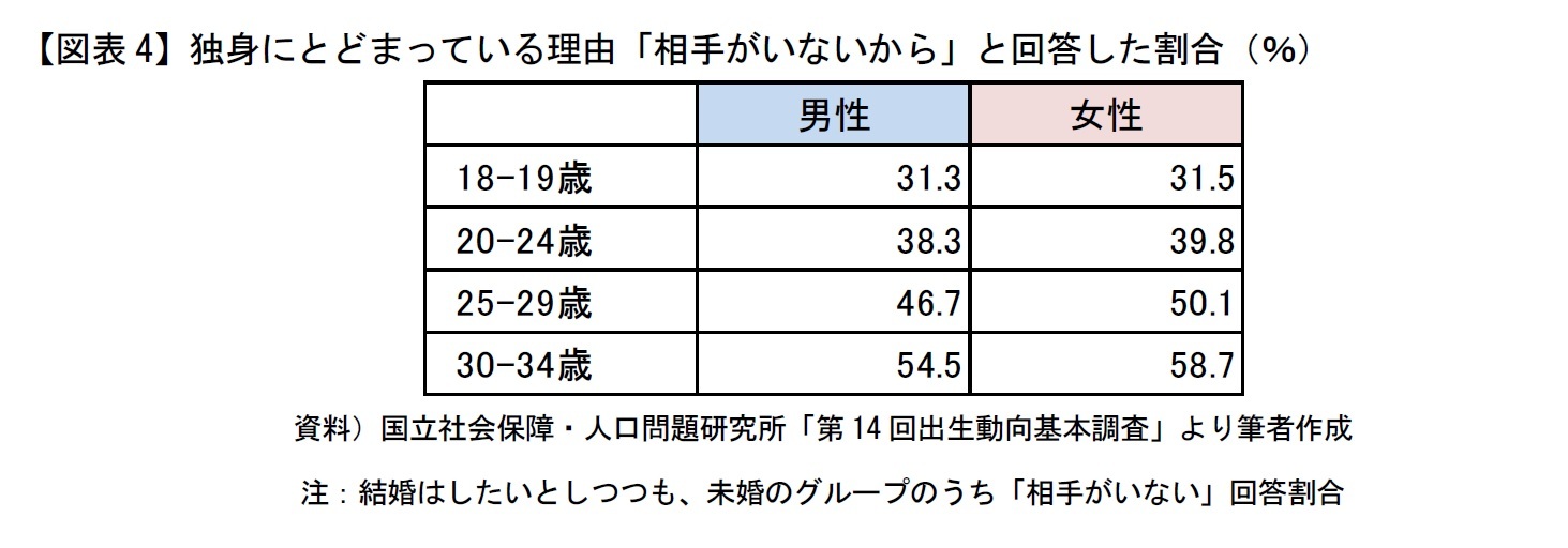 【図表4】独身にとどまっている理由「相手がいないから」と回答した割合(%)