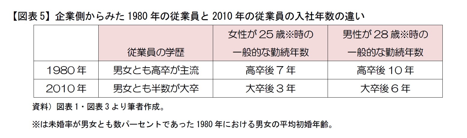 【図表5】企業側からみた1980年の従業員と2010年の従業員の入社年数の違い