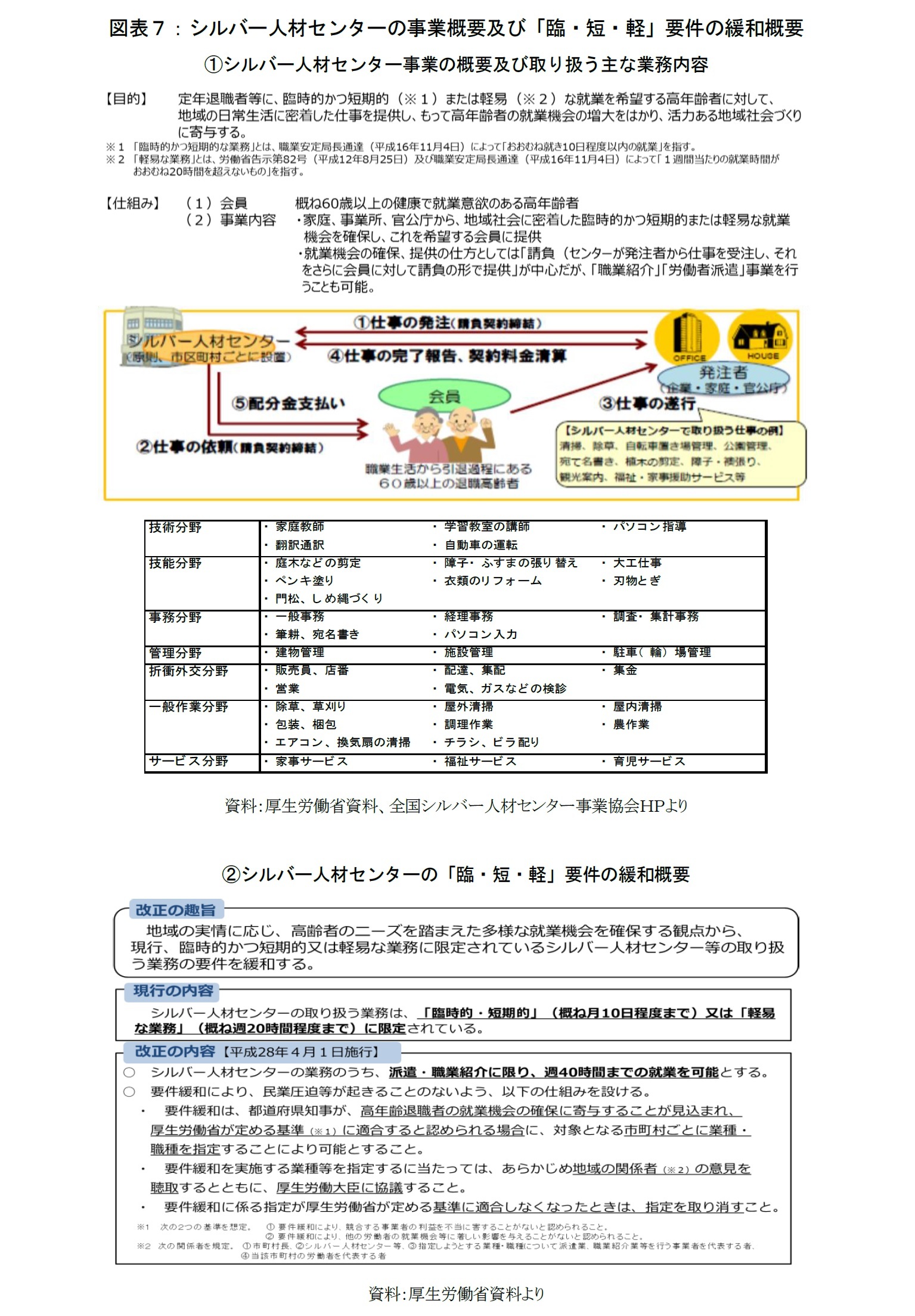 図表７：シルバー人材センターの事業概要及び「臨・短・軽」要件の緩和概要
