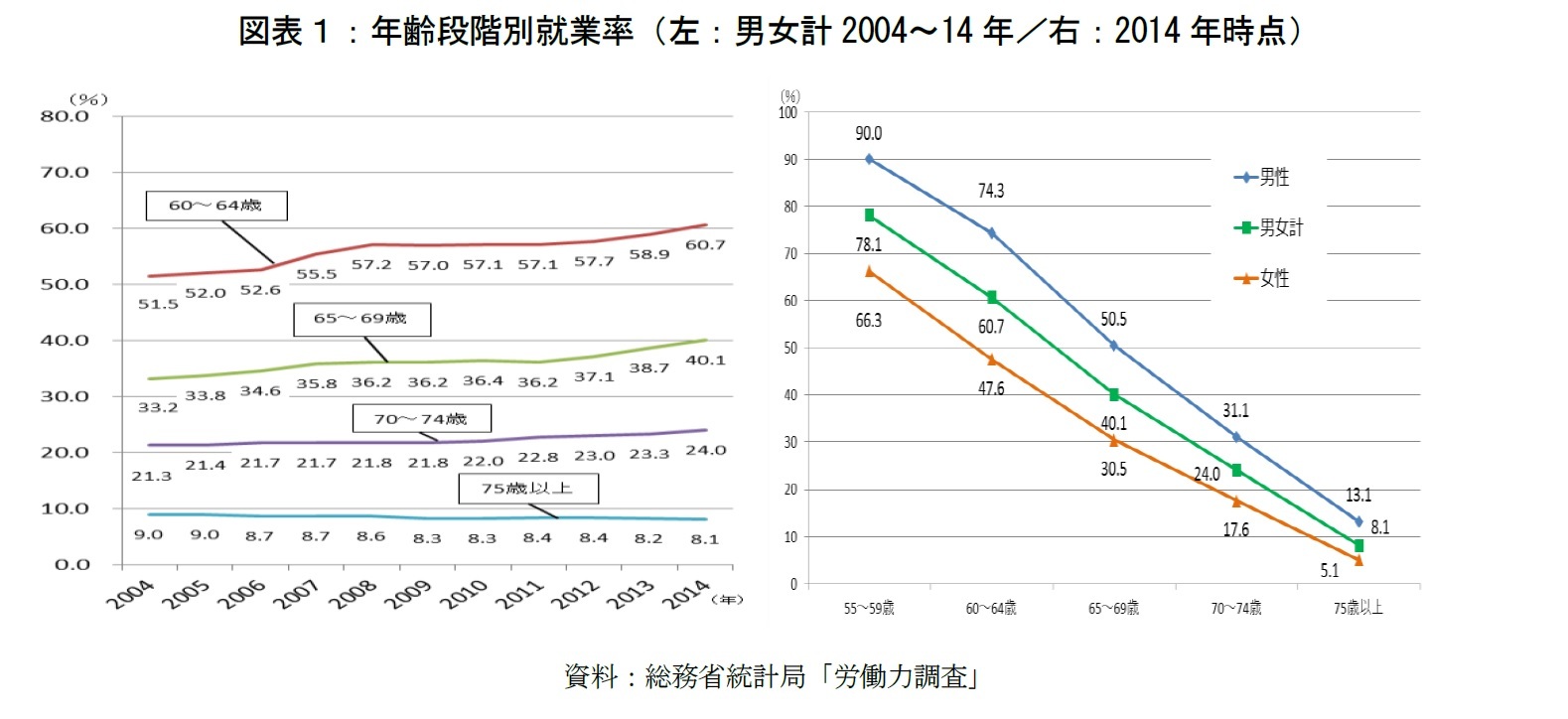 図表１：年齢段階別就業率（左：男女計2004～14年／右：2014年時点）