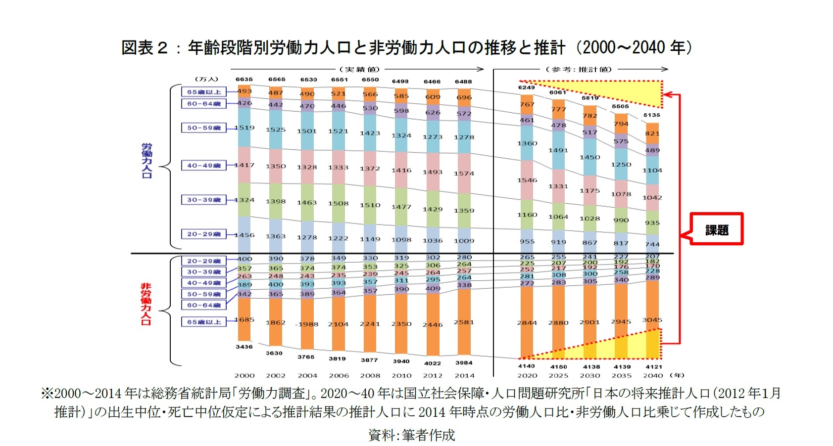 図表２：年齢段階別労働力人口と非労働力人口の推移と推計（2000～2040年）