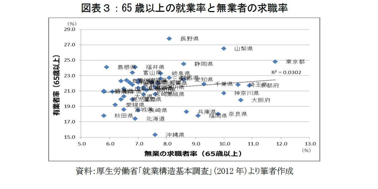 図表３：65歳以上の就業率と無業者の求職率