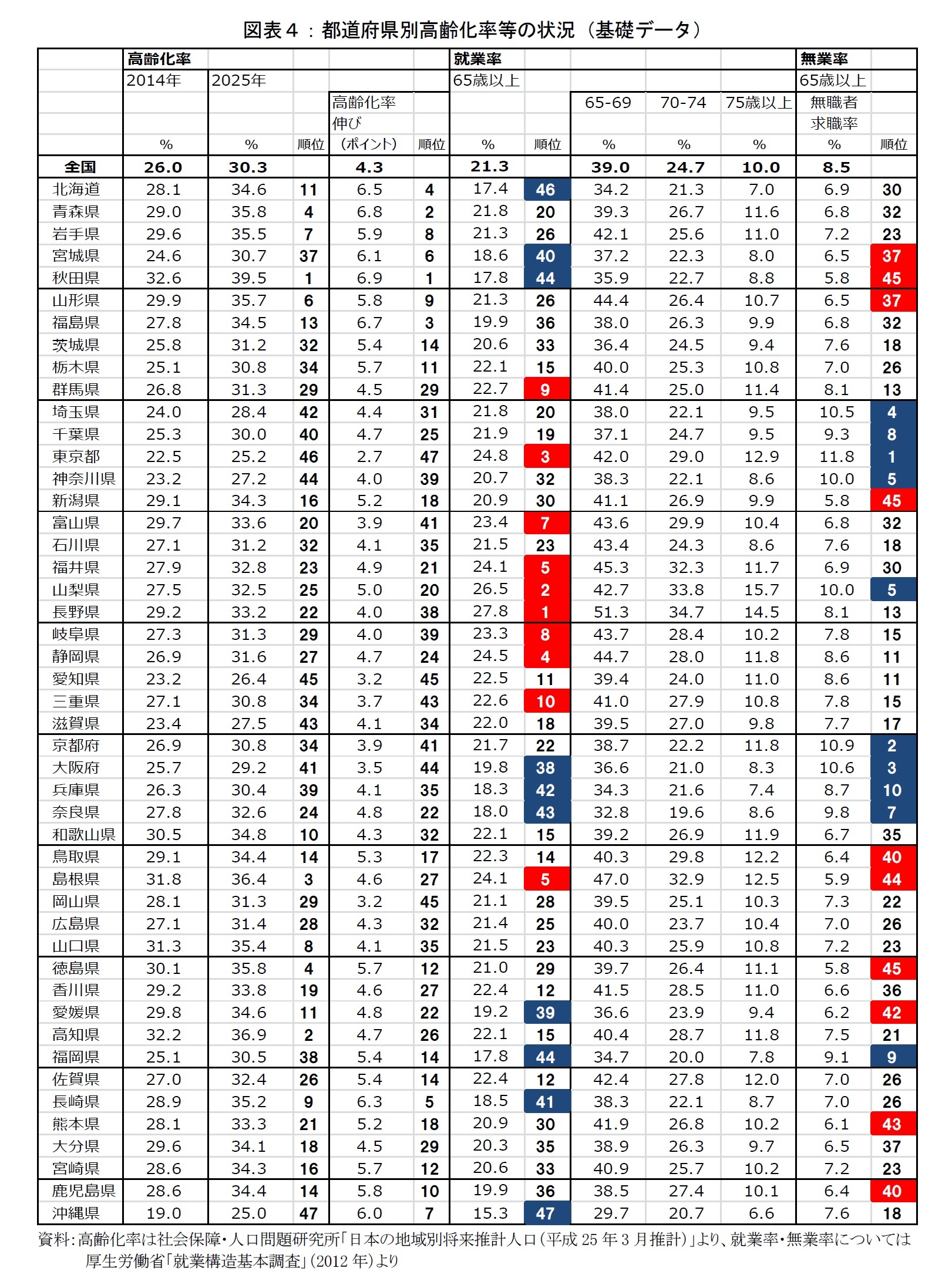 図表４：都道府県別高齢化率等の状況（基礎データ）
