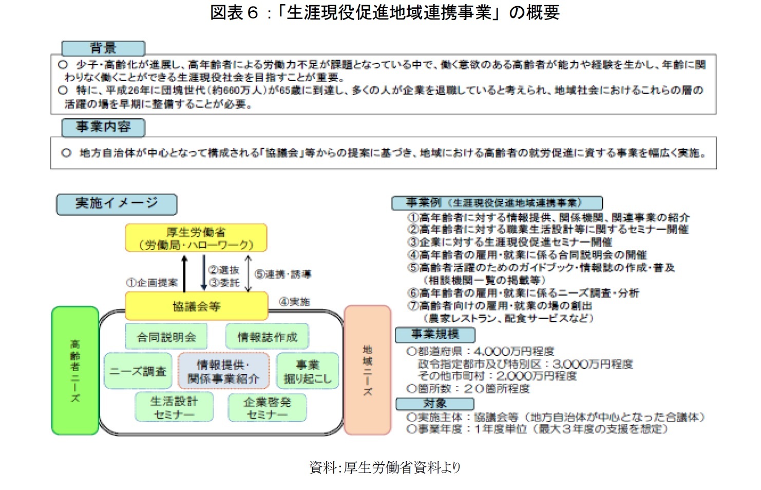 図表６：「生涯現役促進地域連携事業」の概要
