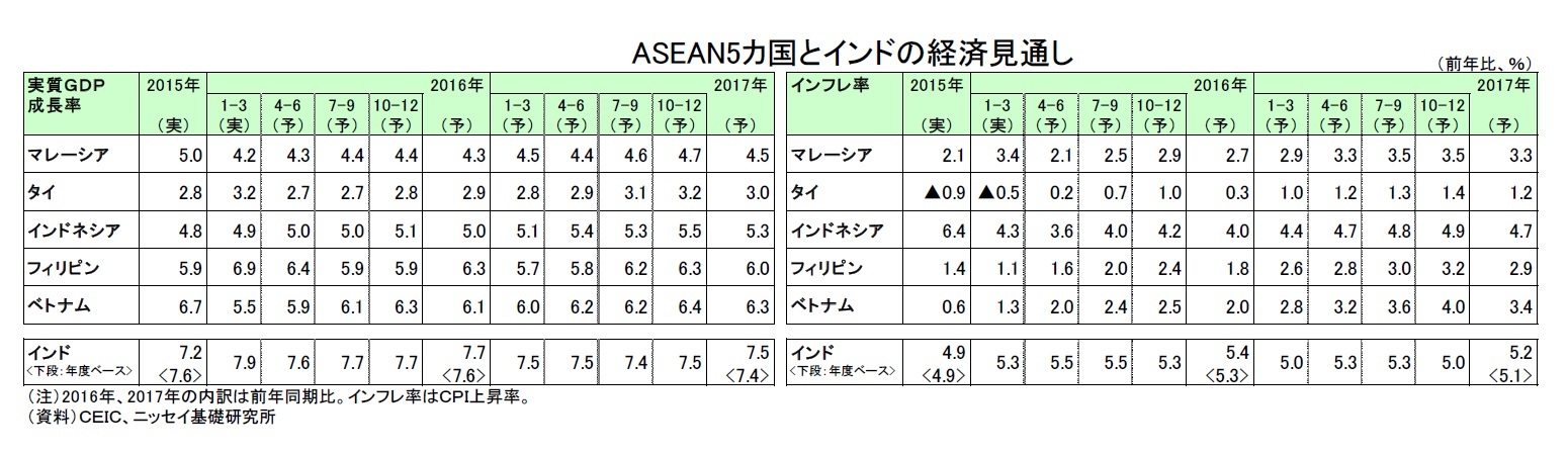 ASEAN5カ国とインドの経済見通し