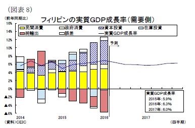 （図表8）フィリピンの実質ＧＤＰ成長率（需要側）