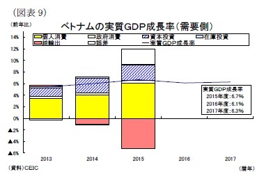 (図表9)ベトナムの実質GDP成長率(需要側)