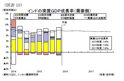 （図表10）インドの実質ＧＤＰ成長率（需要側）