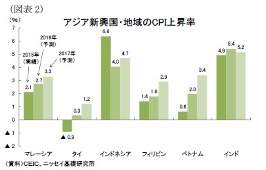 (図表2)アジア新興国・地域のCPI上昇率