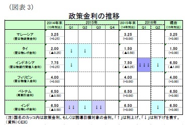 (図表3)政策金利の推移