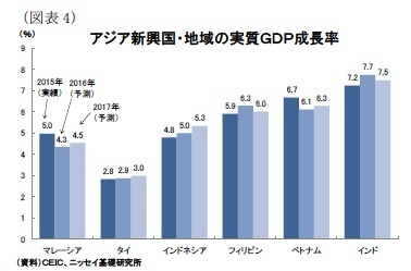 (図表4)アジア新興国・地域の実質GDP成長率