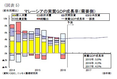 （図表5）マレーシアの実質ＧＤＰ成長率（需要側）