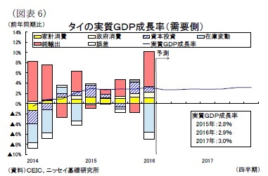 （図表6）タイの実質ＧＤＰ成長率（需要側）