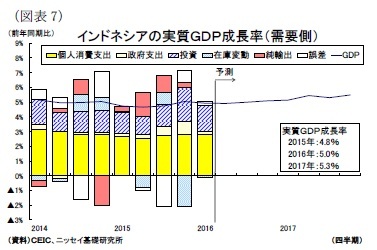 (図表7)インドネシアの実質GDP成長率(需要側)