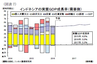 （図表7）インドネシアの実質ＧＤＰ成長率（需要側）