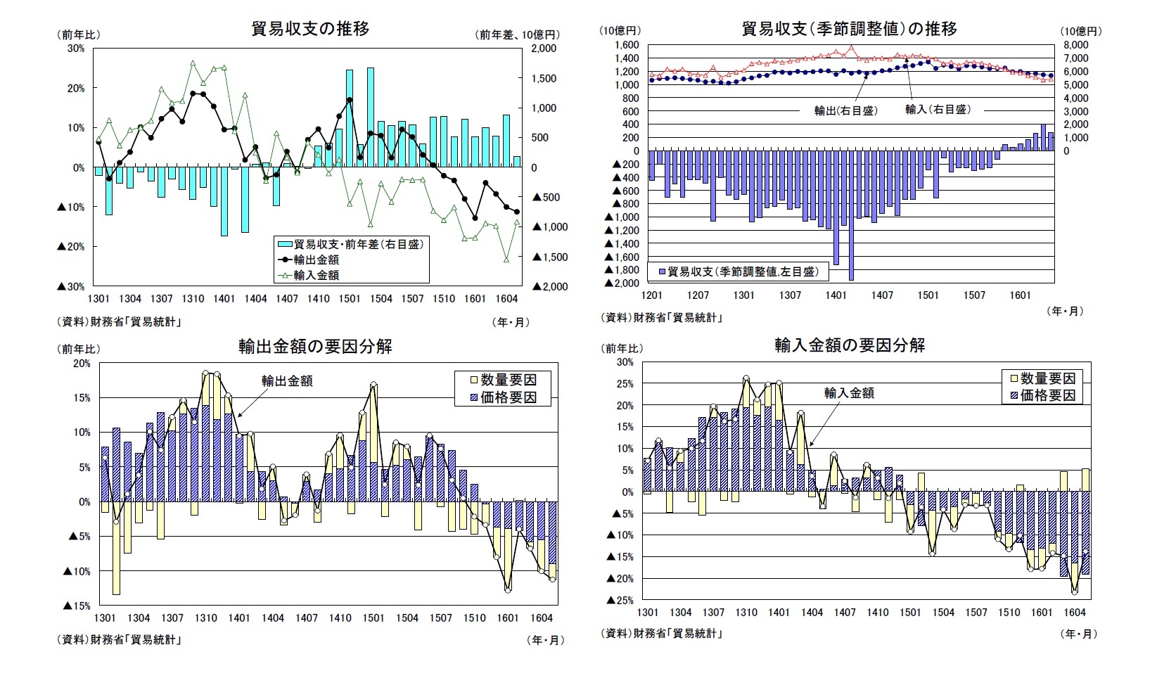 貿易収支の推移/貿易収支（季節調整値）の推移/輸出金額の要因分解/輸入金額の要因分解