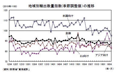 地域別輸出数量指数(季節調整値)の推移