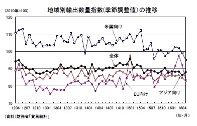 地域別輸出数量指数(季節調整値）の推移