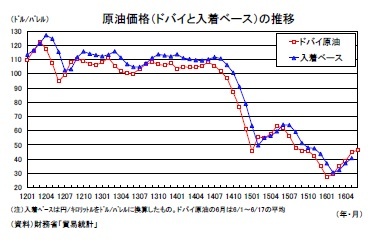 原油価格(ドバイと入着ベース)の推移