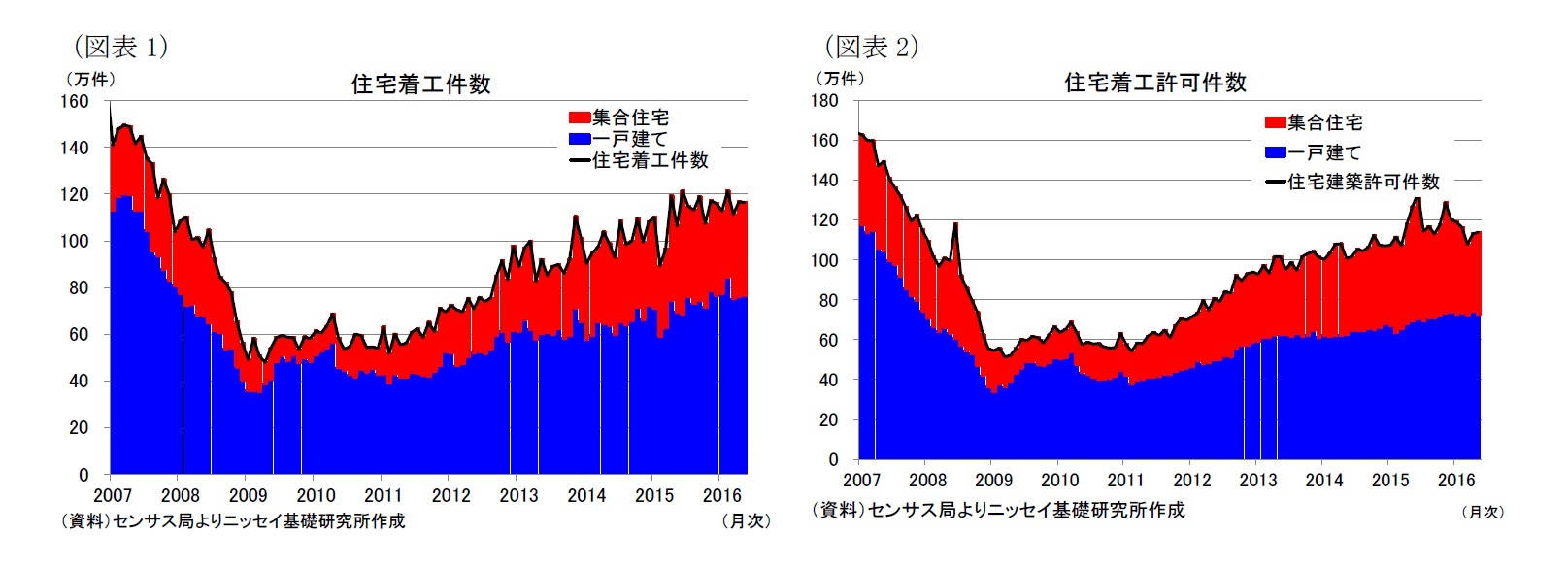 （図表1）住宅着工件数/（図表2）住宅着工許可件数