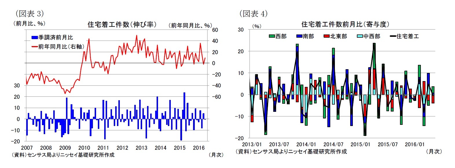 （図表3）住宅着工件数（伸び率）/（図表4）住宅着工件数前月比（寄与度）